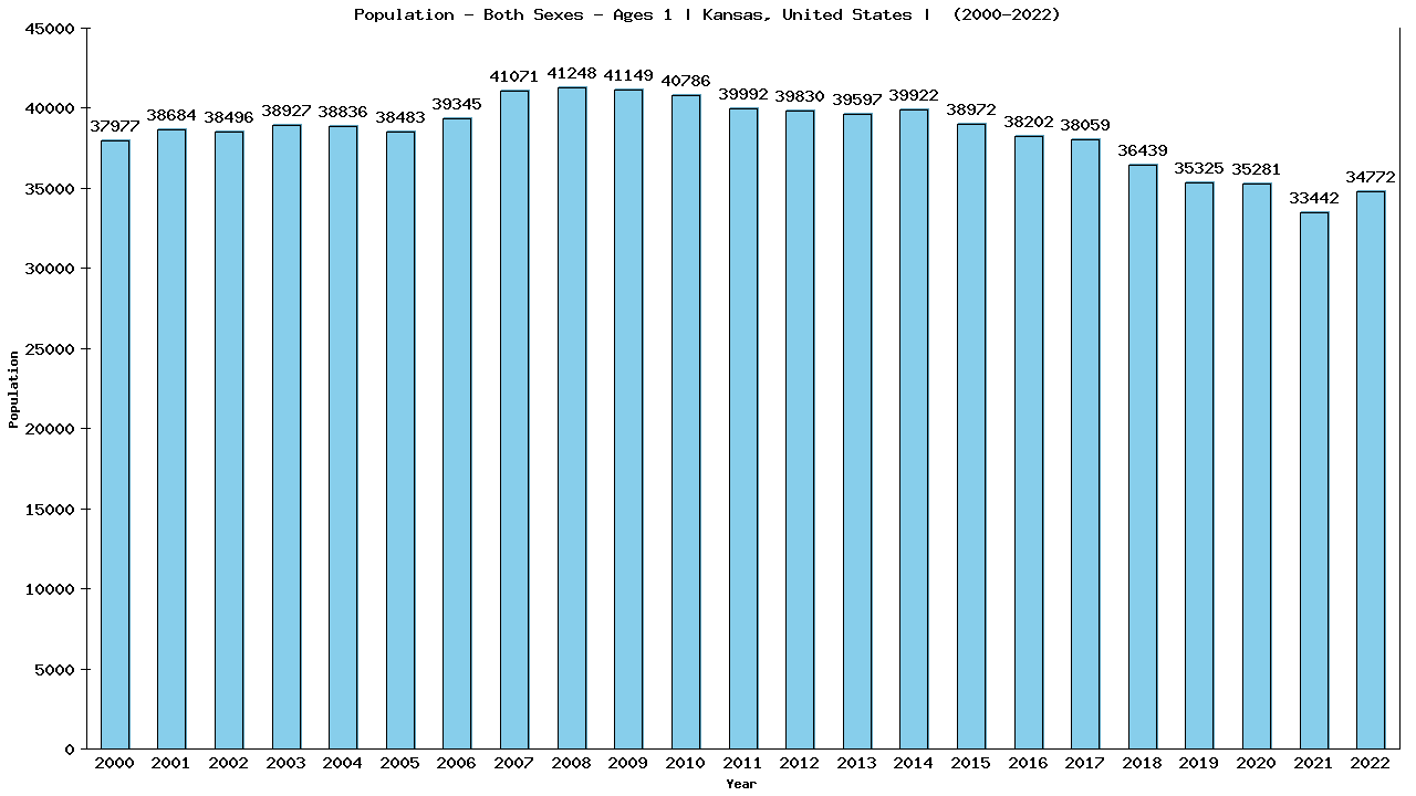 Graph showing Populalation - Baby - In Their First Year Of Life - [2000-2022] | Kansas, United-states